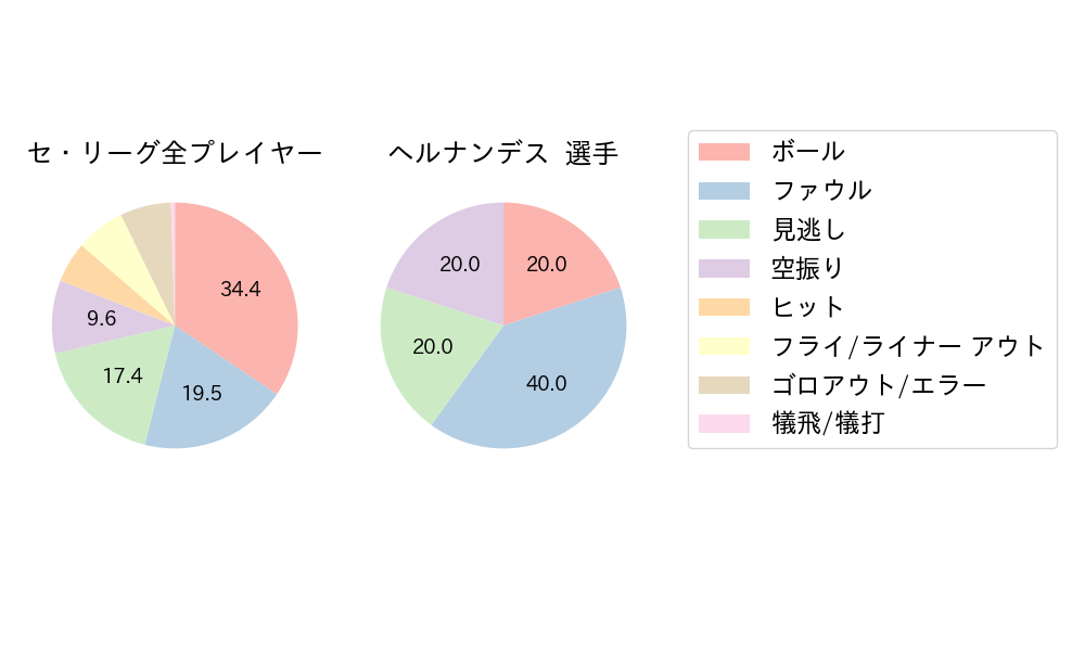 ヘルナンデスのNext Action(2025年3月)