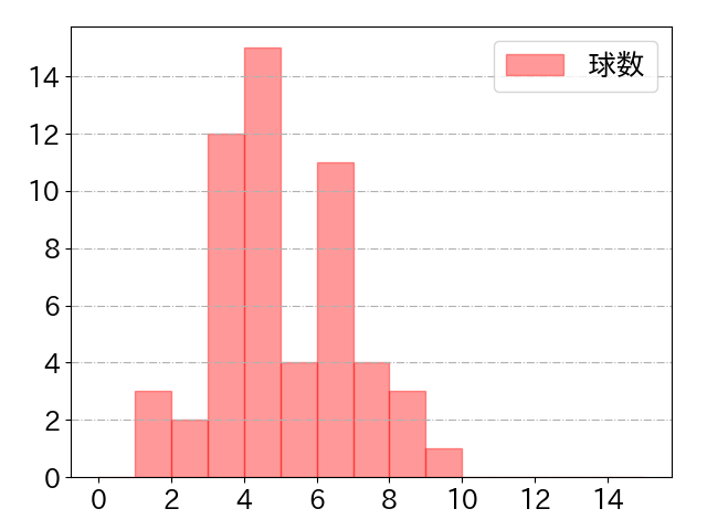 木浪 聖也の球数分布(2025年4月)