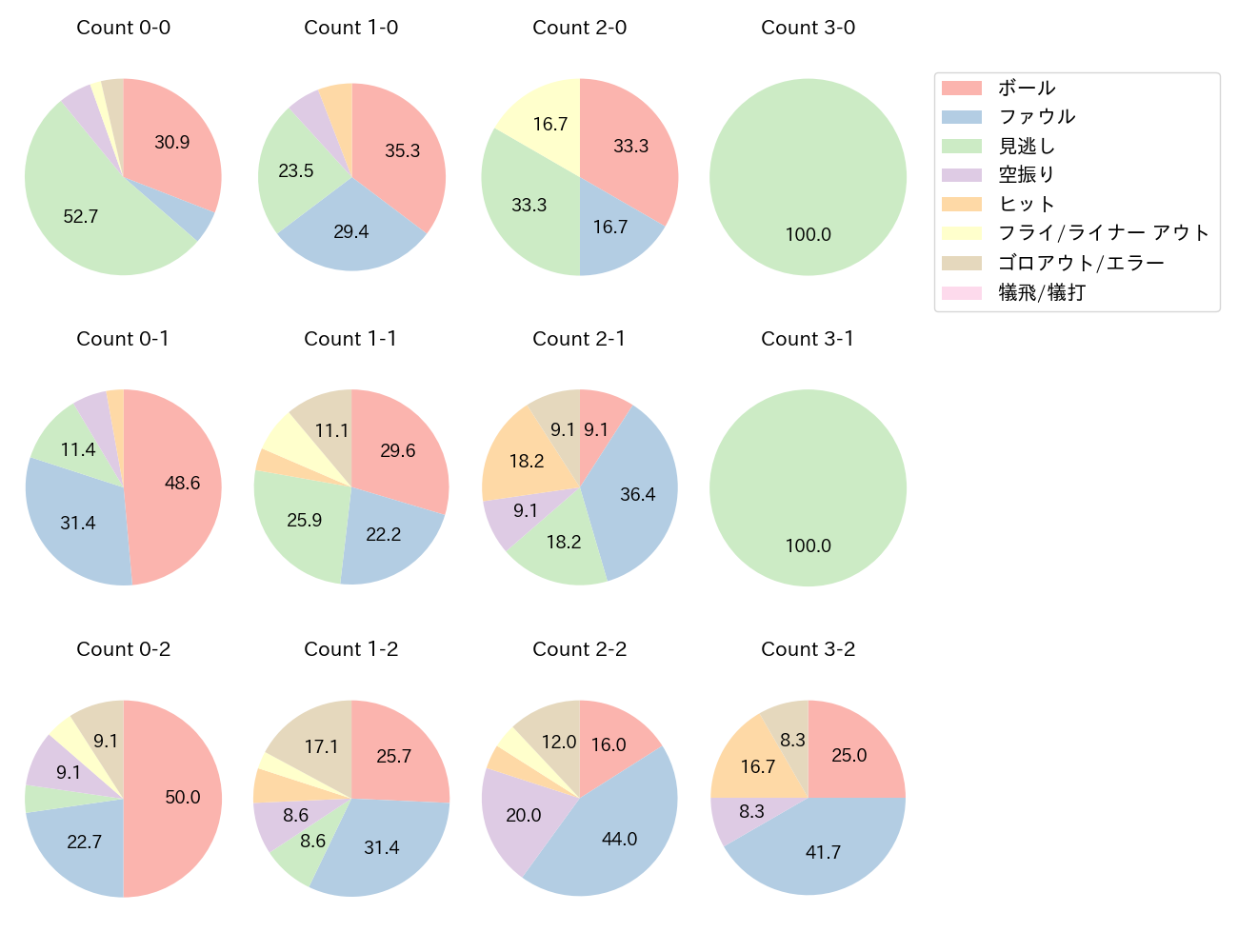 木浪 聖也の球数分布(2025年4月)
