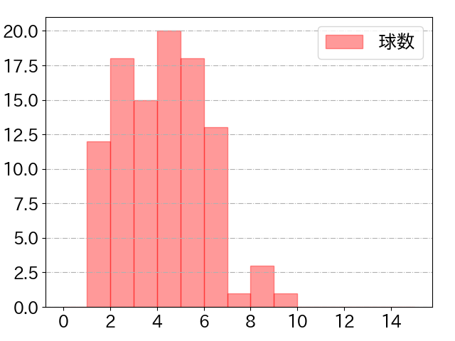 森下 翔太の球数分布(2025年4月)