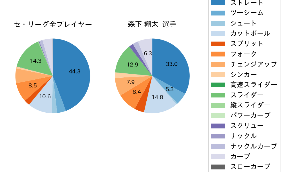 森下 翔太の球種割合(2025年4月)