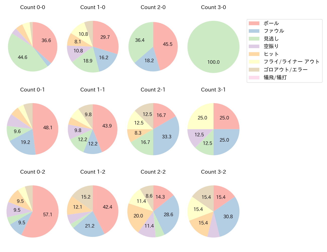 森下 翔太の球数分布(2025年4月)
