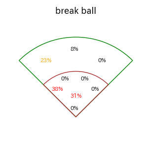 坂本 誠志郎のインプレー打撃方向(ストレート)(2025年4月)