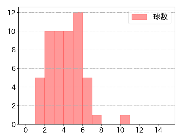 坂本 誠志郎の球数分布(2025年4月)