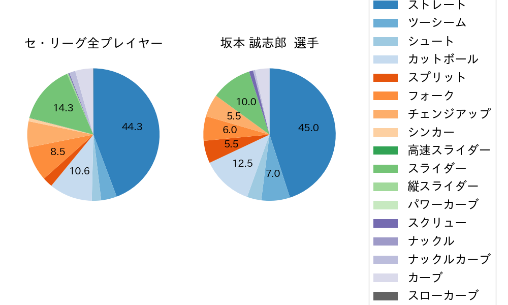 坂本 誠志郎の球種割合(2025年4月)