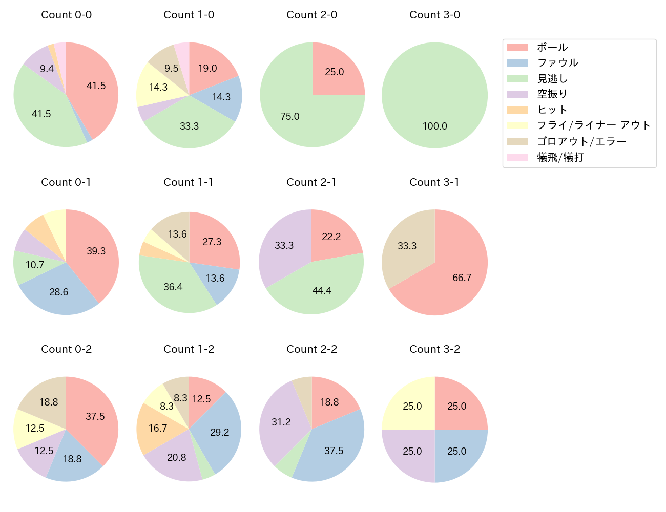 坂本 誠志郎の球数分布(2025年4月)