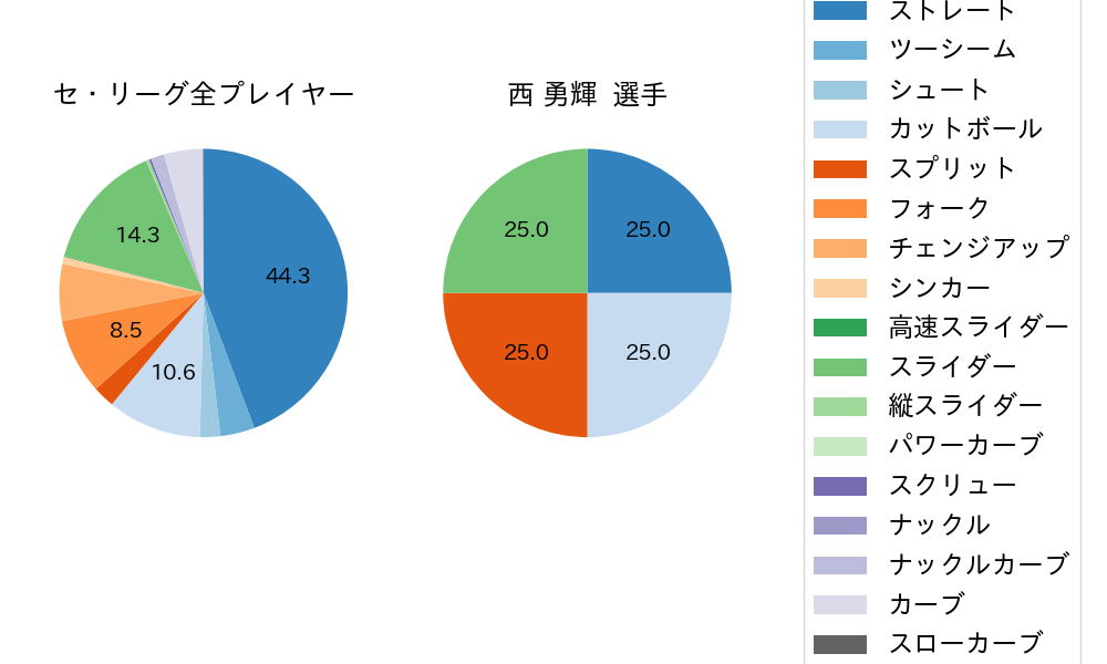 西 勇輝の球種割合(2025年4月)