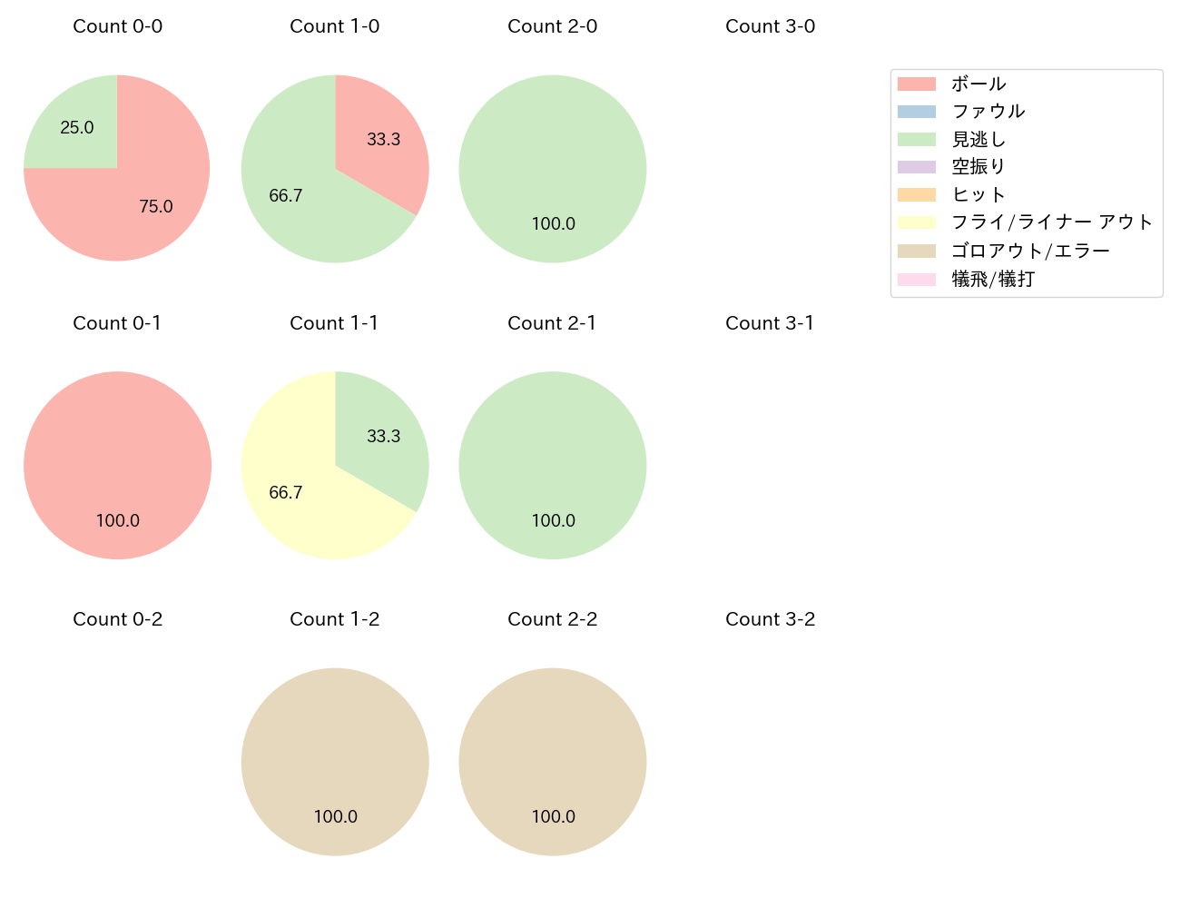伊原 陵人の球数分布(2025年4月)