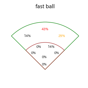 梅野 隆太郎のインプレー打撃方向(ストレート)(2025年4月)