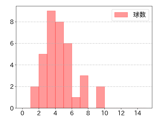 梅野 隆太郎の球数分布(2025年4月)