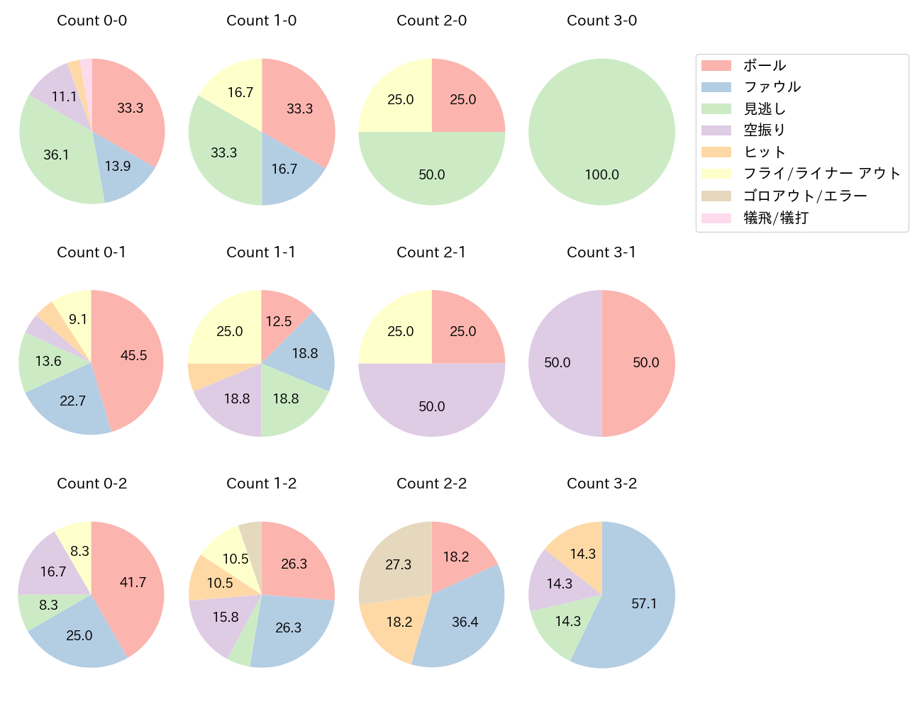 梅野 隆太郎の球数分布(2025年4月)