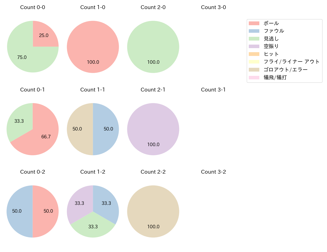 デュプランティエの球数分布(2025年4月)