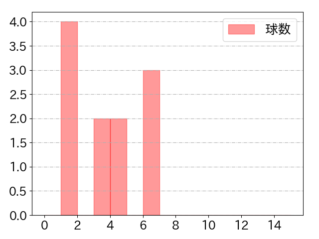 渡邉 諒の球数分布(2025年4月)