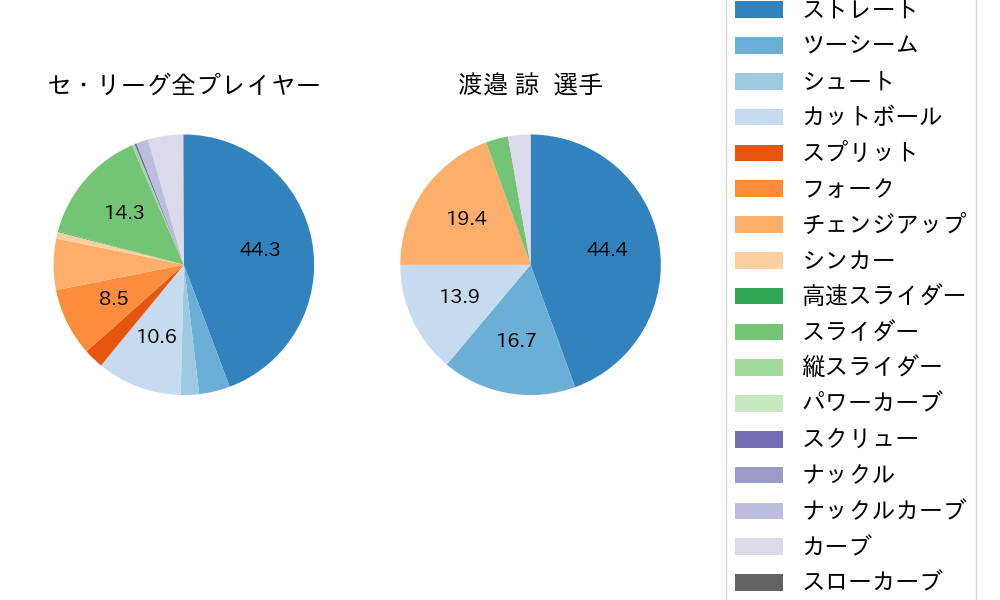 渡邉 諒の球種割合(2025年4月)