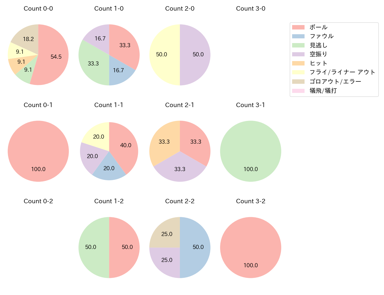 渡邉 諒の球数分布(2025年4月)
