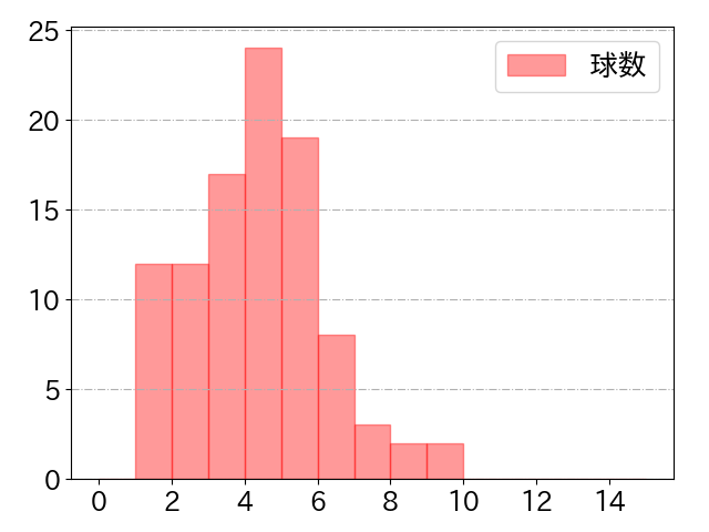 大山 悠輔の球数分布(2025年4月)