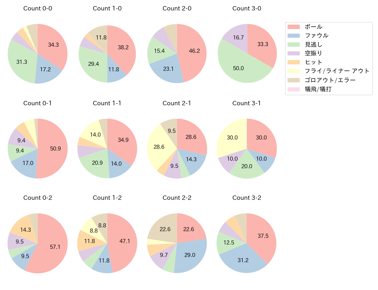 大山 悠輔の球数分布(2025年4月)