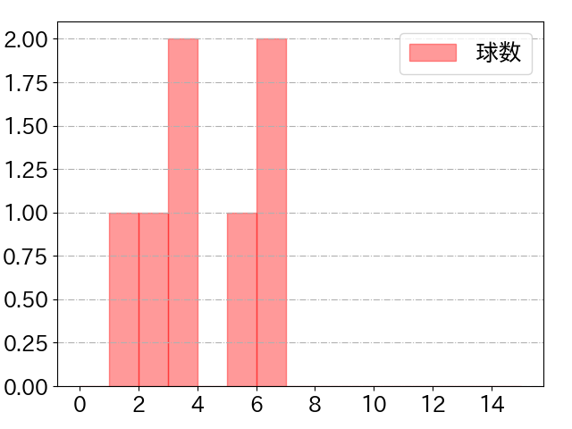 門別 啓人の球数分布(2025年4月)