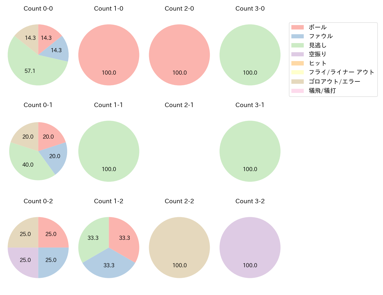 門別 啓人の球数分布(2025年4月)