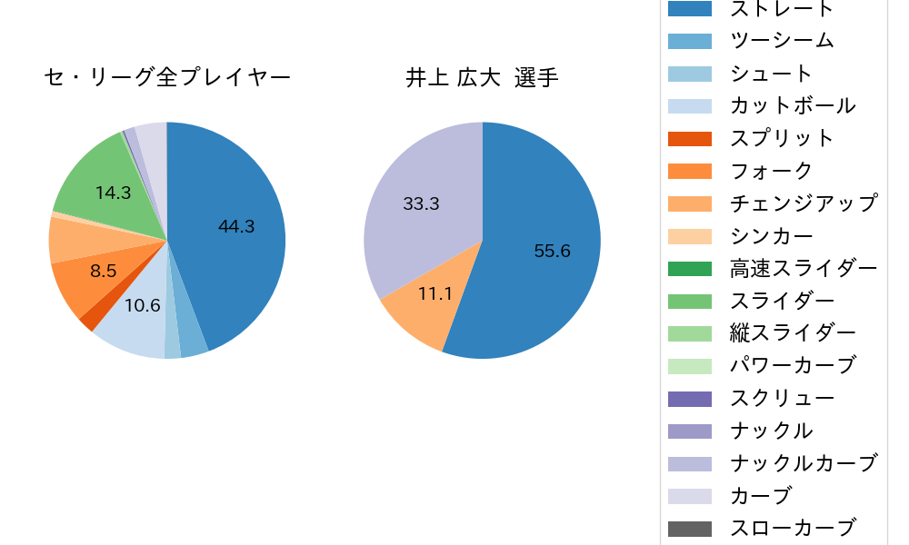 井上 広大の球種割合(2025年4月)