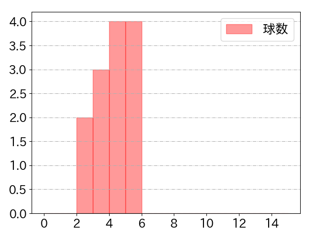 糸原 健斗の球数分布(2025年4月)