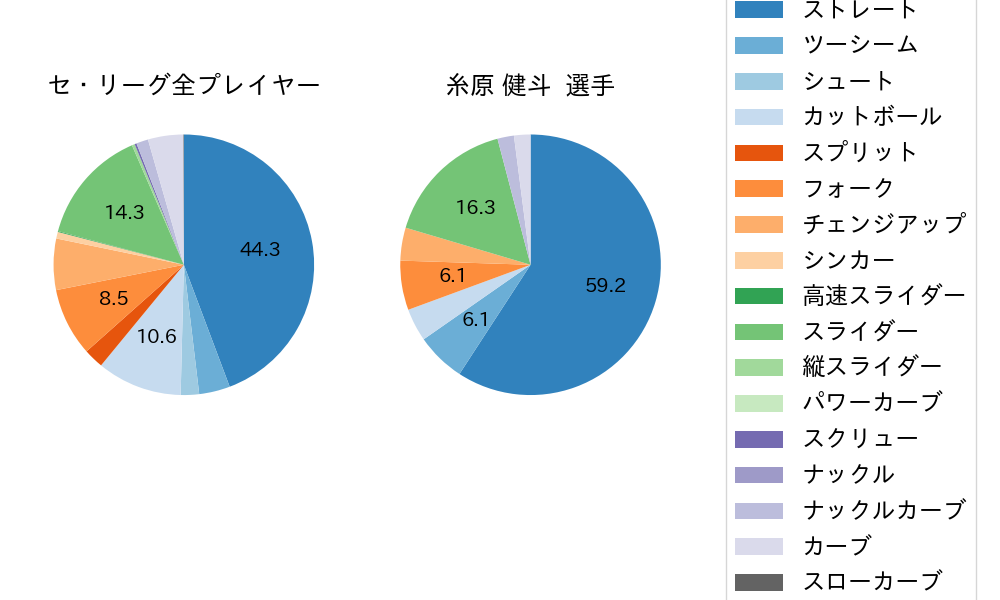糸原 健斗の球種割合(2025年4月)