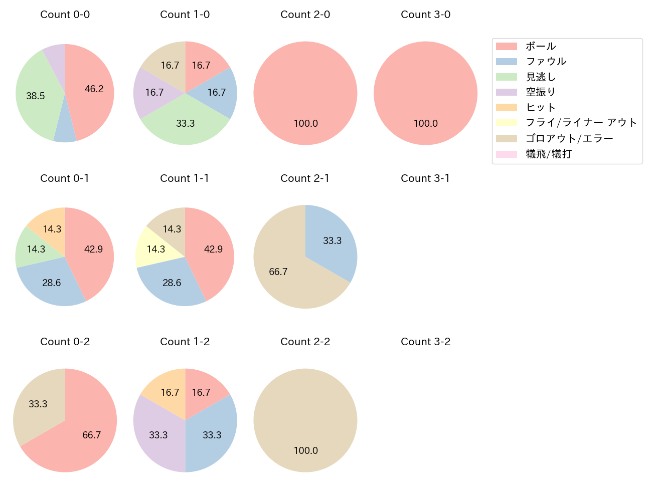 糸原 健斗の球数分布(2025年4月)