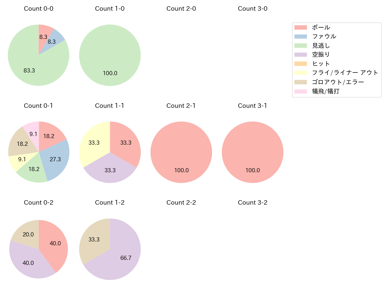才木 浩人の球数分布(2025年4月)