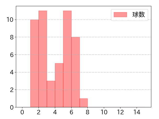 小幡 竜平の球数分布(2025年4月)