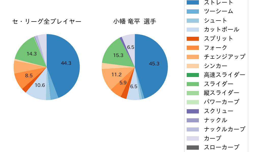 小幡 竜平の球種割合(2025年4月)