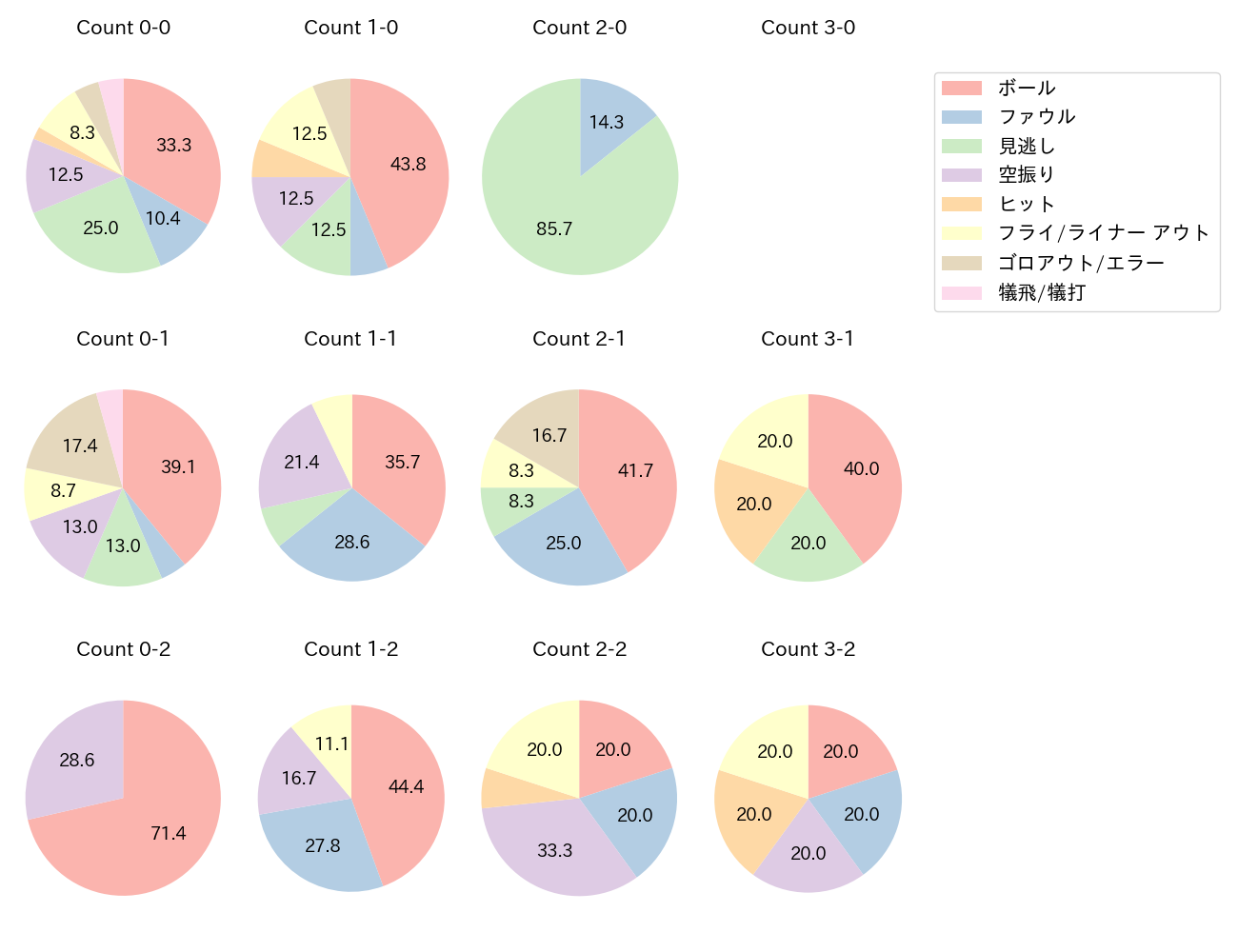 小幡 竜平の球数分布(2025年4月)