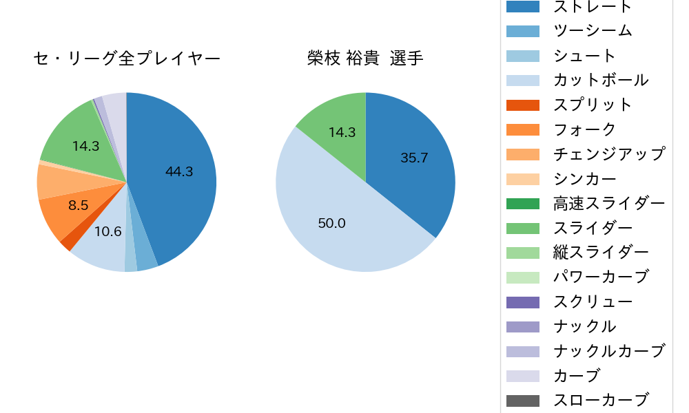 榮枝 裕貴の球種割合(2025年4月)
