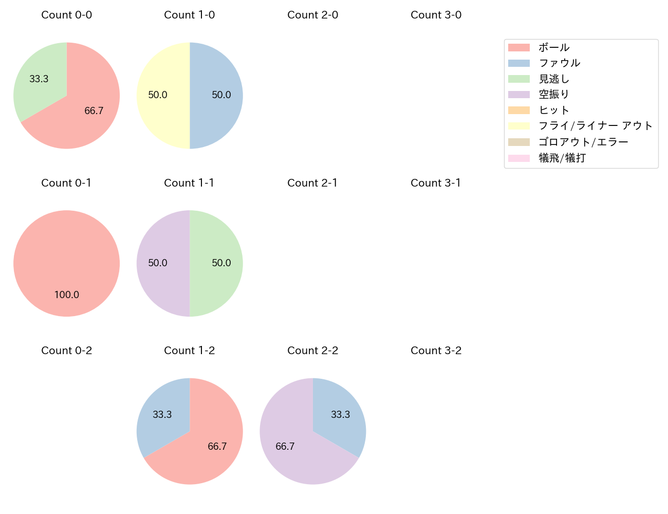 榮枝 裕貴の球数分布(2025年4月)
