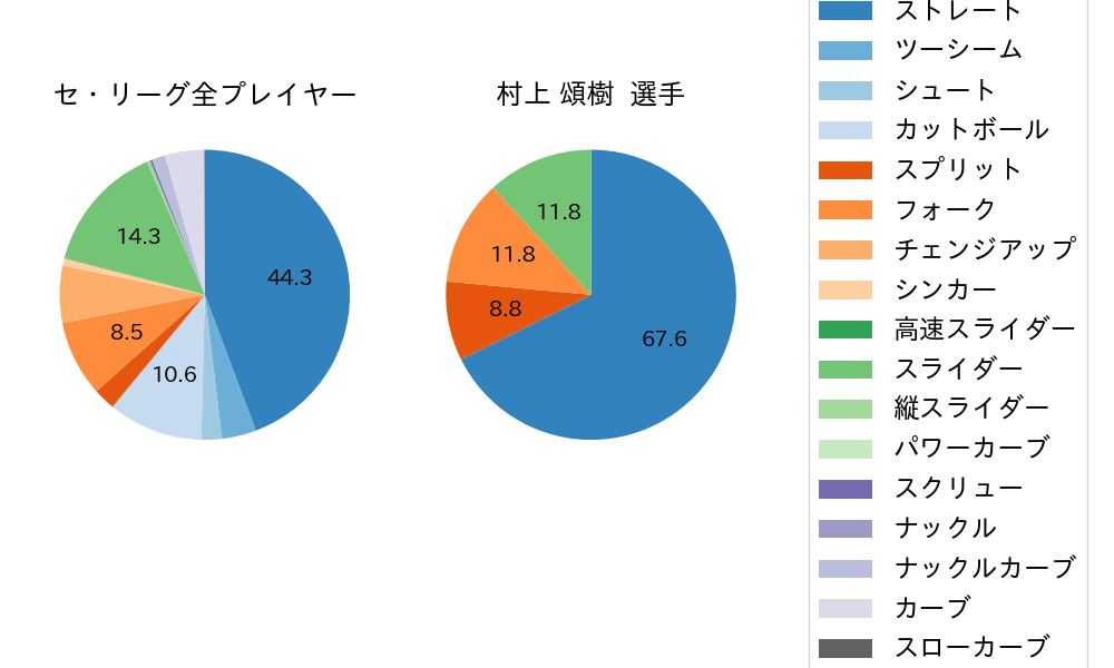 村上 頌樹の球種割合(2025年4月)