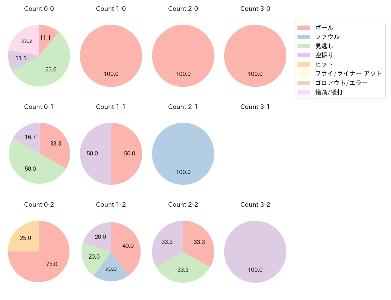 村上 頌樹の球数分布(2025年4月)