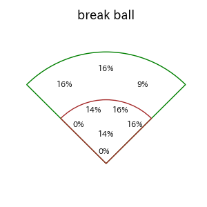 近本 光司のインプレー打撃方向(ストレート)(2025年4月)