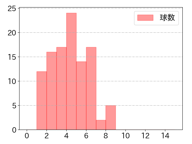 近本 光司の球数分布(2025年4月)