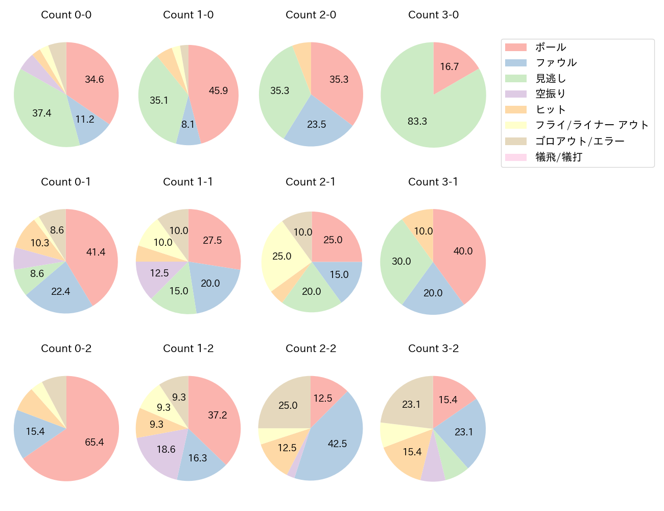 近本 光司の球数分布(2025年4月)
