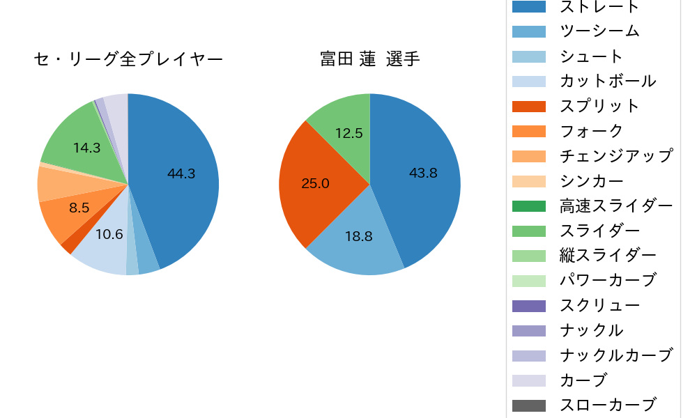 富田 蓮の球種割合(2025年4月)