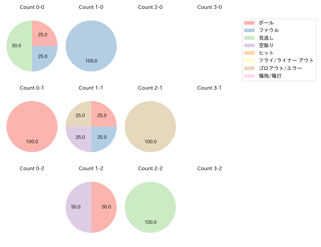 富田 蓮の球数分布(2025年4月)