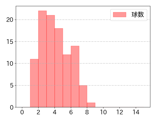 中野 拓夢の球数分布(2025年4月)