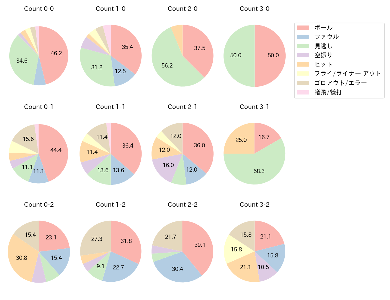 中野 拓夢の球数分布(2025年4月)