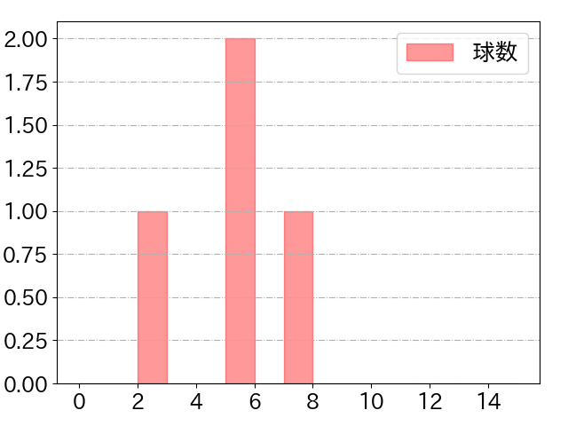 島田 海吏の球数分布(2025年4月)