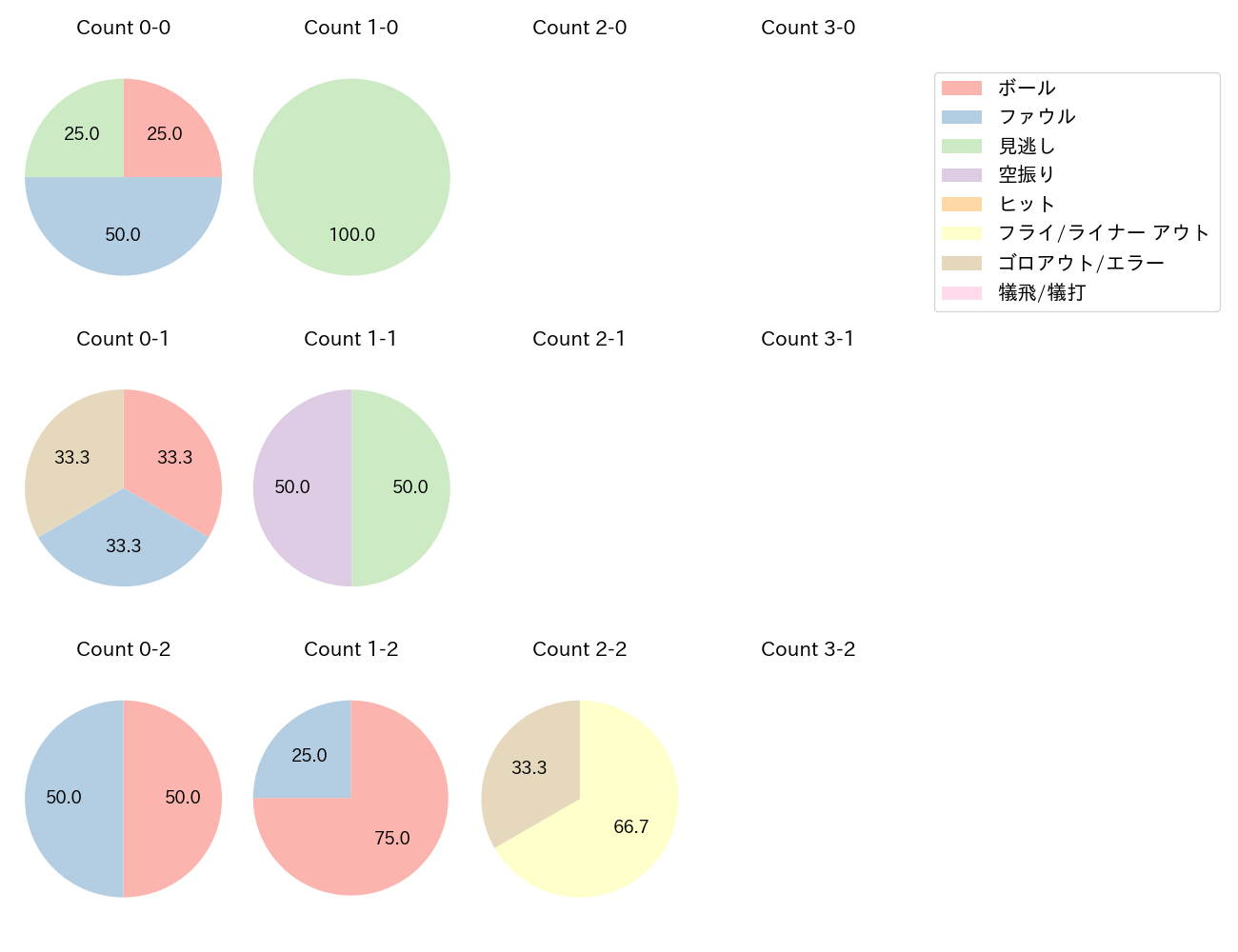 島田 海吏の球数分布(2025年4月)