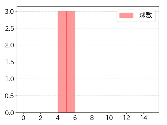 楠本 泰史の球数分布(2025年4月)