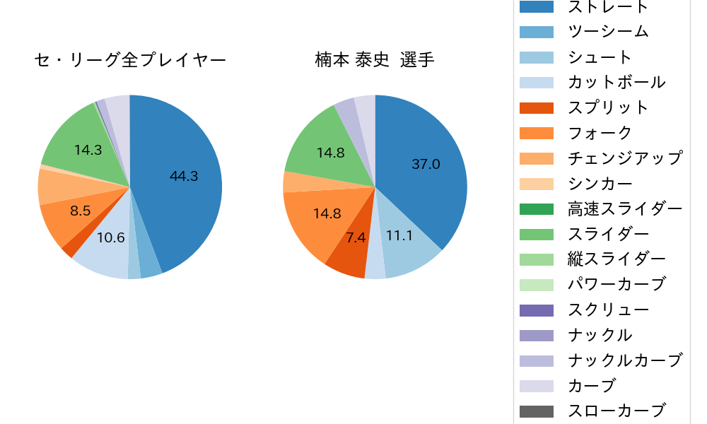 楠本 泰史の球種割合(2025年4月)