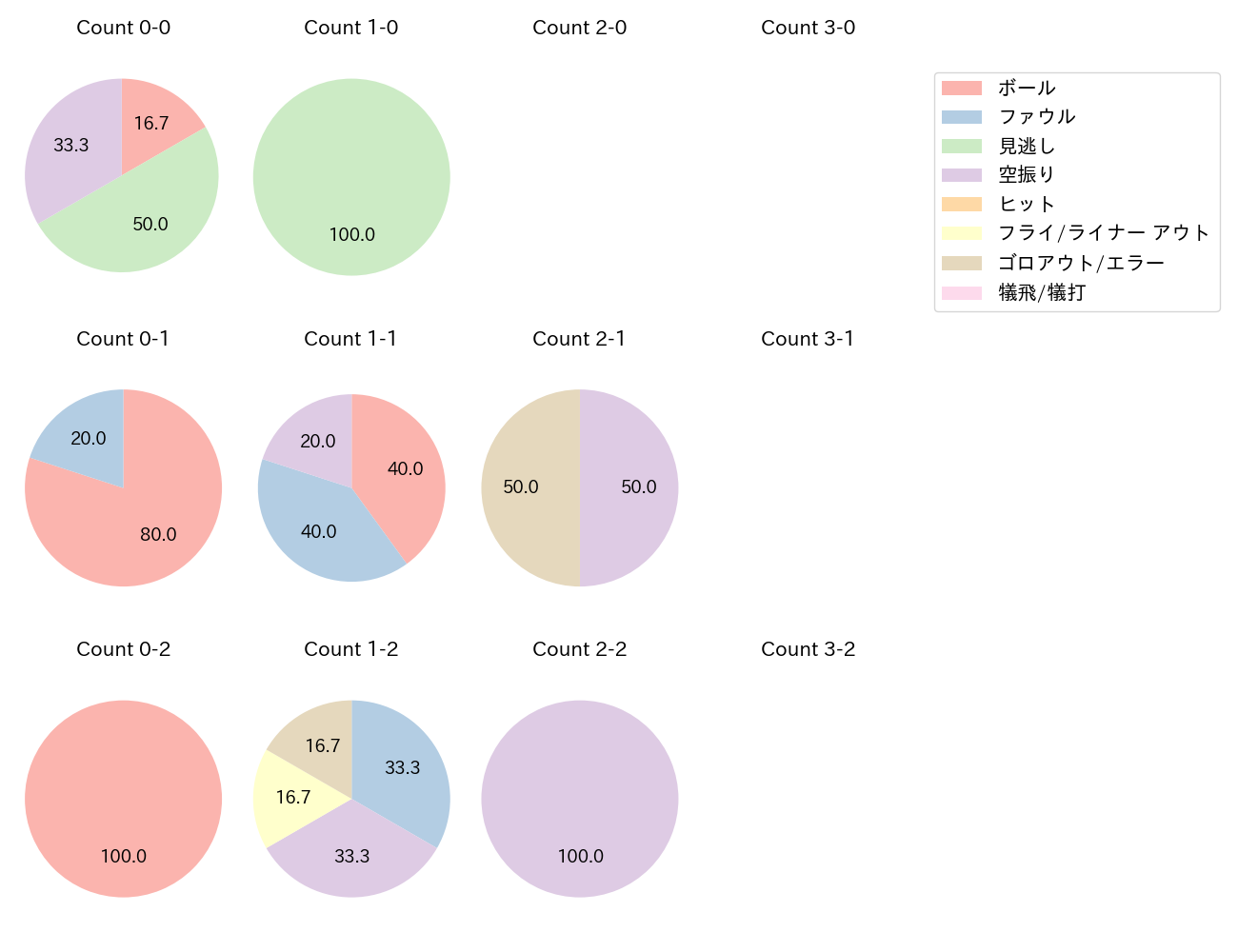 楠本 泰史の球数分布(2025年4月)