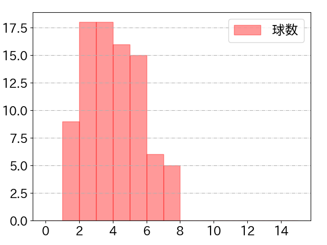 前川 右京の球数分布(2025年4月)