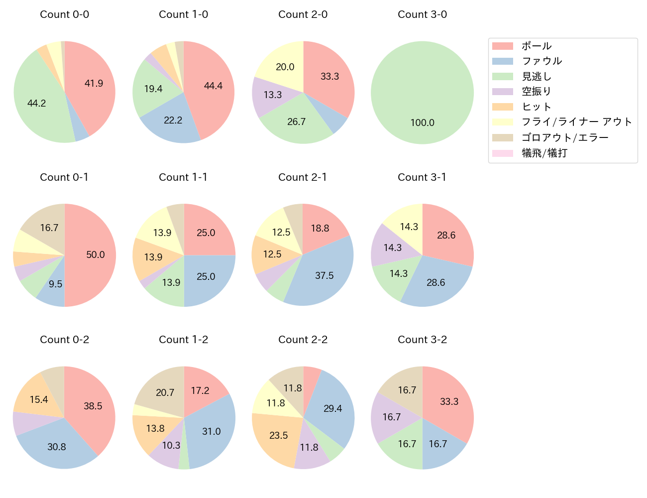前川 右京の球数分布(2025年4月)