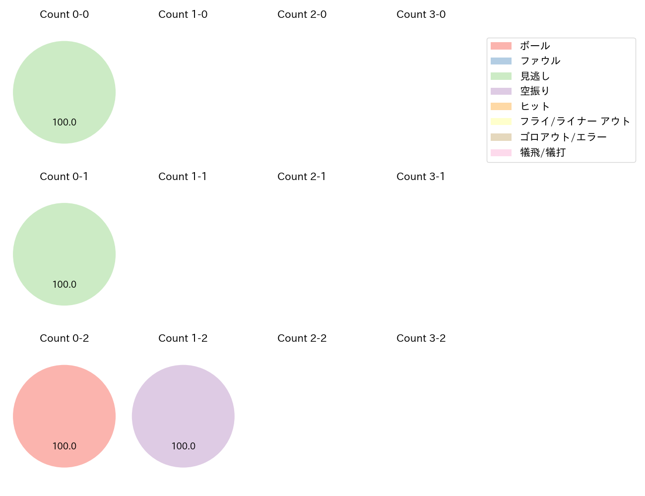 植田 海の球数分布(2025年4月)